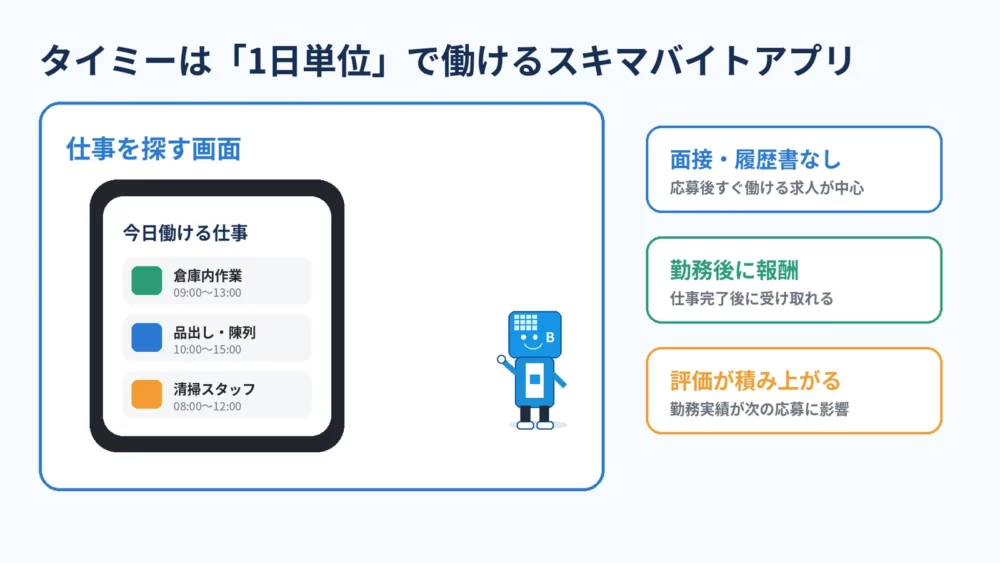 面接や履歴書が不要で、勤務後に報酬を受け取れ、単発で働けるというスキマバイトアプリの特徴