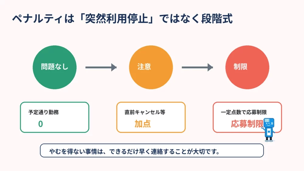 問題なし、注意、応募制限という3段階でペナルティ点数が上がっていく仕組みを示す図
