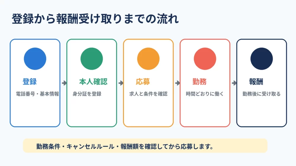登録、本人確認、応募、勤務、報酬受け取りという5段階の流れ