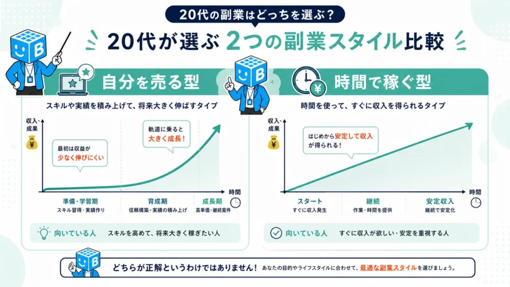 最初は伸びにくく後から大きく伸びる自分を売る型と、はじめから一定の収入になる時間で稼ぐ型の比較図