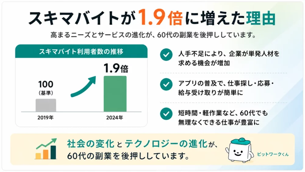 人手不足、アプリの普及、短時間・軽作業の案件増という3つの理由と、利用者数の伸びを示す棒グラフ