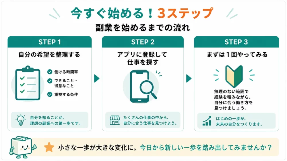 自分の希望を整理し、アプリに登録して仕事を探し、まずは1回やってみるという3段階の流れ