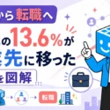 副業から転職への流れと、20代の13.6%が副業先へ移ったことを示すタイトル画像