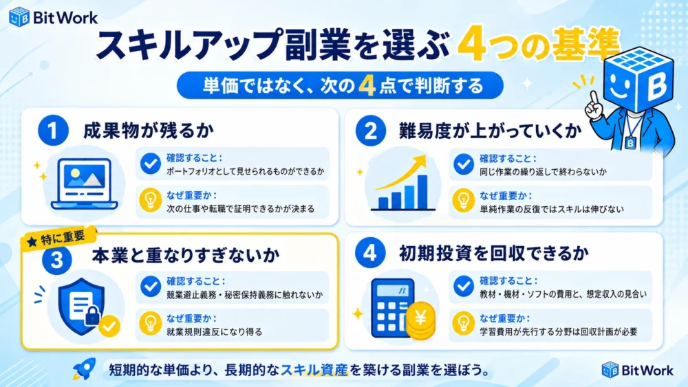 成果物が残るか、難易度が上がっていくか、本業と重なりすぎないか、初期投資を回収できるかという4つの判断基準