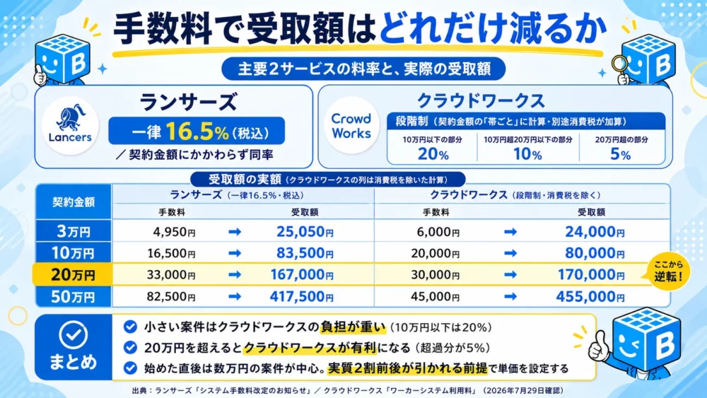 ランサーズの一律16.5%とクラウドワークスの段階制を比べ、契約金額ごとの手数料と受取額を示した表