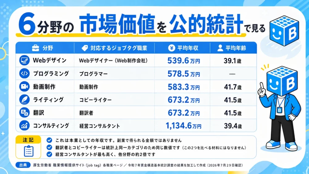 職業情報提供サイトの賃金データをもとに6分野の年収と平均年齢を並べた表