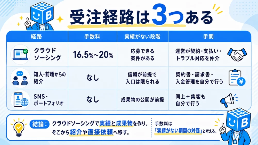 クラウドソーシング、知人・前職からの紹介、SNS・ポートフォリオ経由の3経路を手数料と手間で比べた表