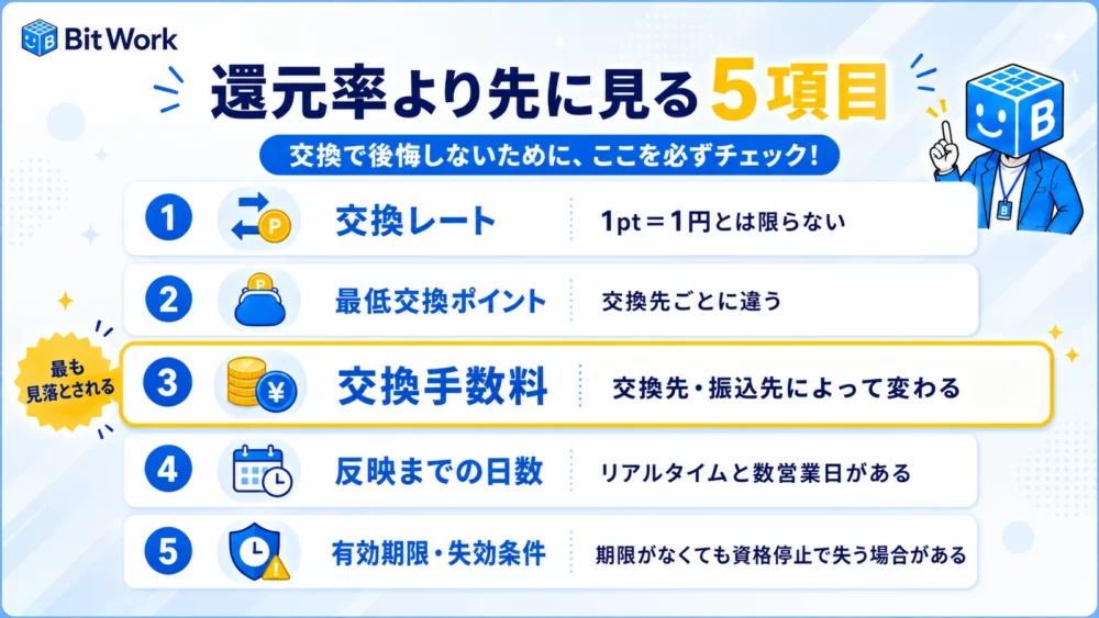交換レート、最低交換ポイント、交換手数料、反映までの日数、有効期限と失効条件という5つの確認項目。交換手数料が最も見落とされると強調している