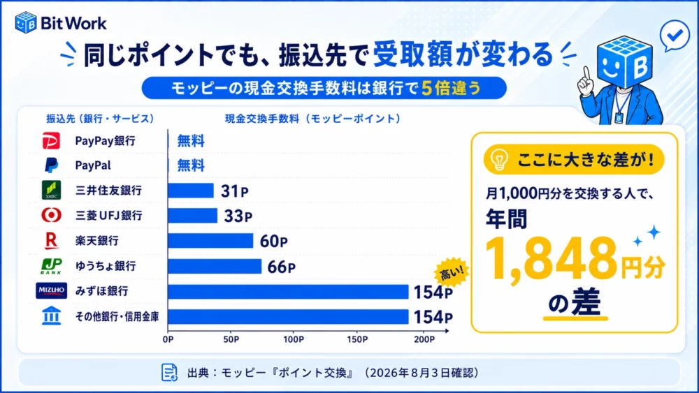 モッピーの現金交換手数料をPayPay銀行とPayPalは無料、三井住友31P、三菱UFJ33P、楽天60P、ゆうちょ66P、みずほとその他銀行は154Pと横棒グラフで示した図