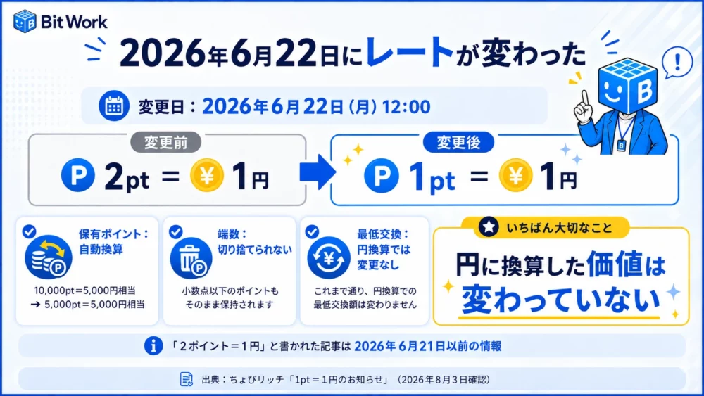 2026年6月22日12時に2ポイント1円から1ポイント1円へ変更され、保有ポイントは自動換算、端数は切り捨てられず、円換算の価値は変わらないことを示す図