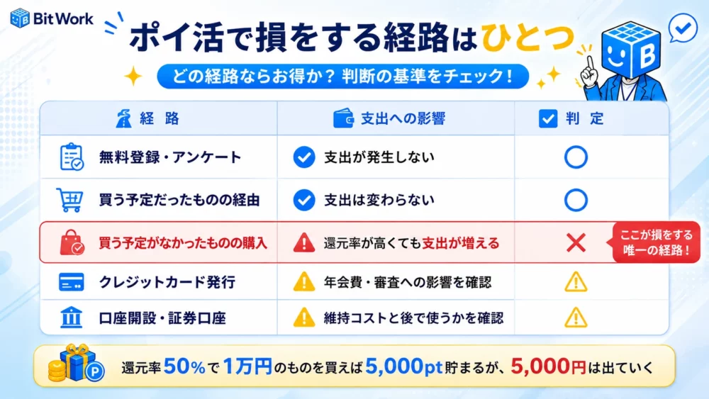 無料登録とアンケート、買う予定だったものの経由は支出が増えず、買う予定がなかったものの購入だけが支出を増やすことを示す判定表