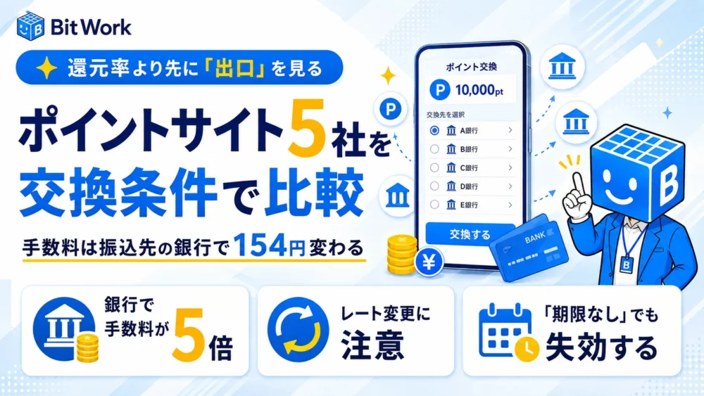 還元率より先に出口の条件を見ることを示すタイトル画像。銀行で手数料が5倍、レート変更に注意、期限なしでも失効するの3点を掲げている