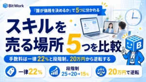 誰が価格を決めるかで5つに分かれることと、手数料が一律22%と段階制で20万円から逆転することを示すタイトル画像
