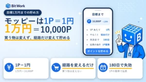 モッピーは1ポイント1円。1万円分は10,000ポイント。最後のポイント獲得から180日で失効し、1ポイントの獲得で延長できる