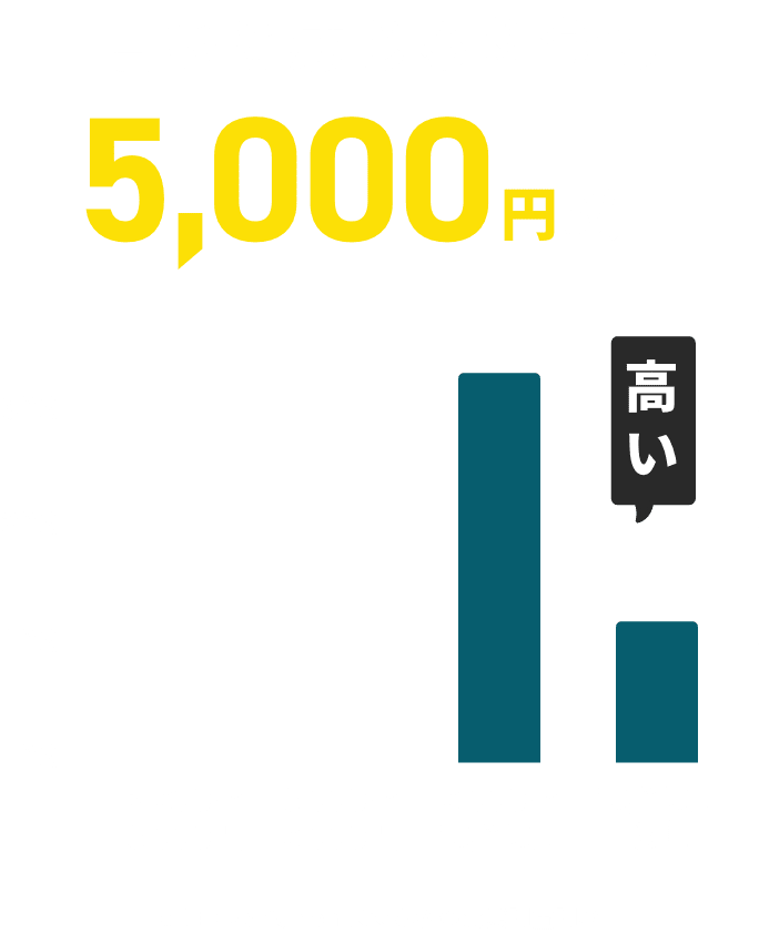 高いと感じる料金は5,000円以上