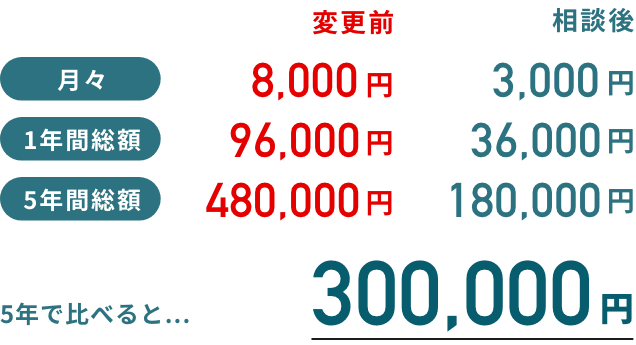 5年で比べると300,000円得