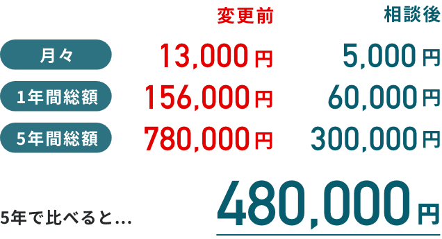 5年で比べると480,000円得