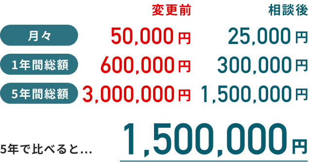 5年で比べると1,500,000円得